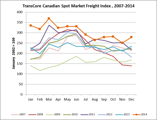 TransCore’s Canadian Freight Volumes Close the Year with All-Time Highs