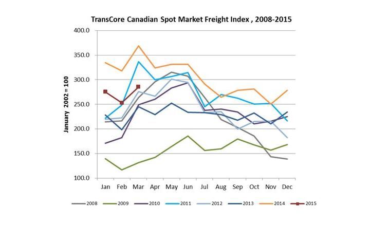 TransCore’s Canadian Freight Volumes Close First Quarter of 2015 on a High
