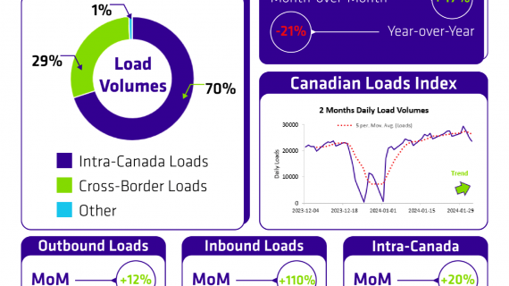 Loadlink’s Canadian Spot market achieves 47% increase in load volumes to kick off 2024