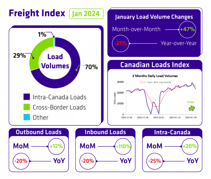 Loadlink’s Canadian Spot market achieves 47% increase in load volumes to kick off 2024
