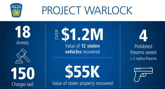 Project Warlock: 18 people arrested in Peel police investigation into carjackings, home invasions
